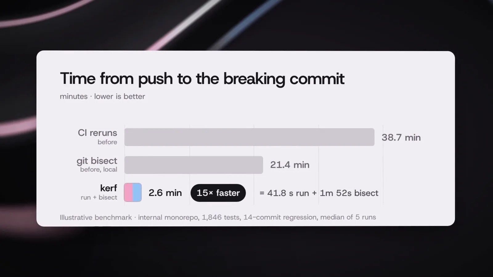 kerf: 16:9 · 0:23 · 15× faster, and the sum behind it